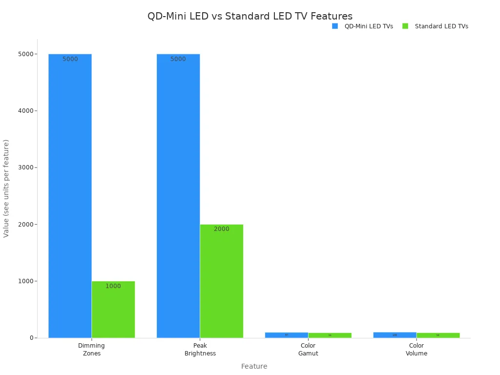 Staafdiagram waarin QD-Mini LED- en standaard LED-tv's worden vergeleken op dimzones, piekhelderheid, kleurengamma en kleurvolume